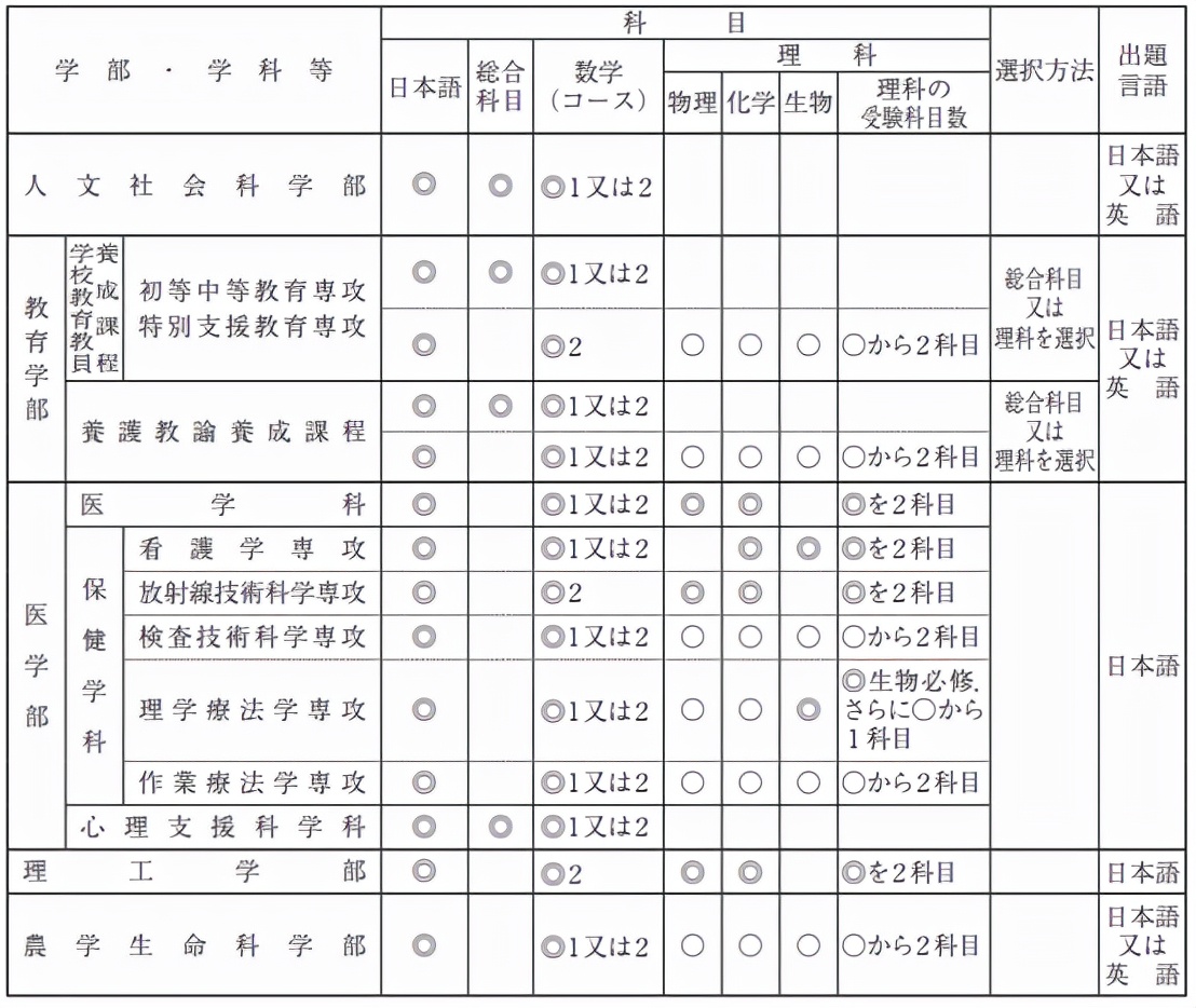 日本留学 | 盘点东北地区偏小众的国公立大学