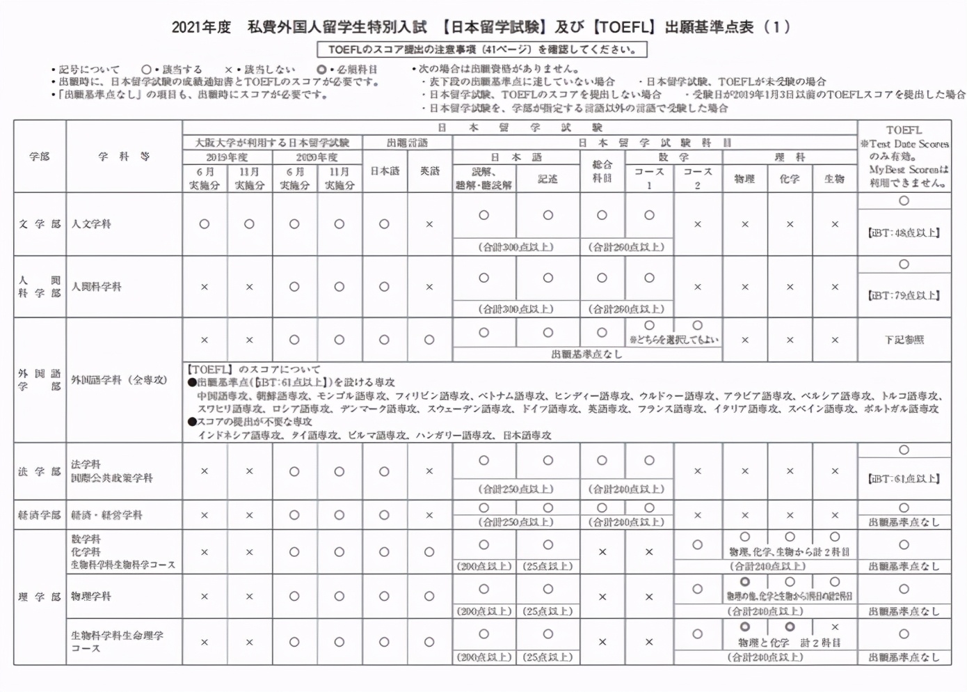 2021年大阪大学出愿信息早知道