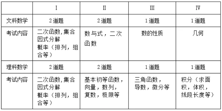 EJU倒计时9天！2022年6月留考考前汇总—数学篇