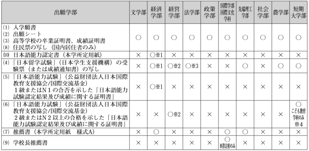 2021年龙谷大学前期出愿早知道