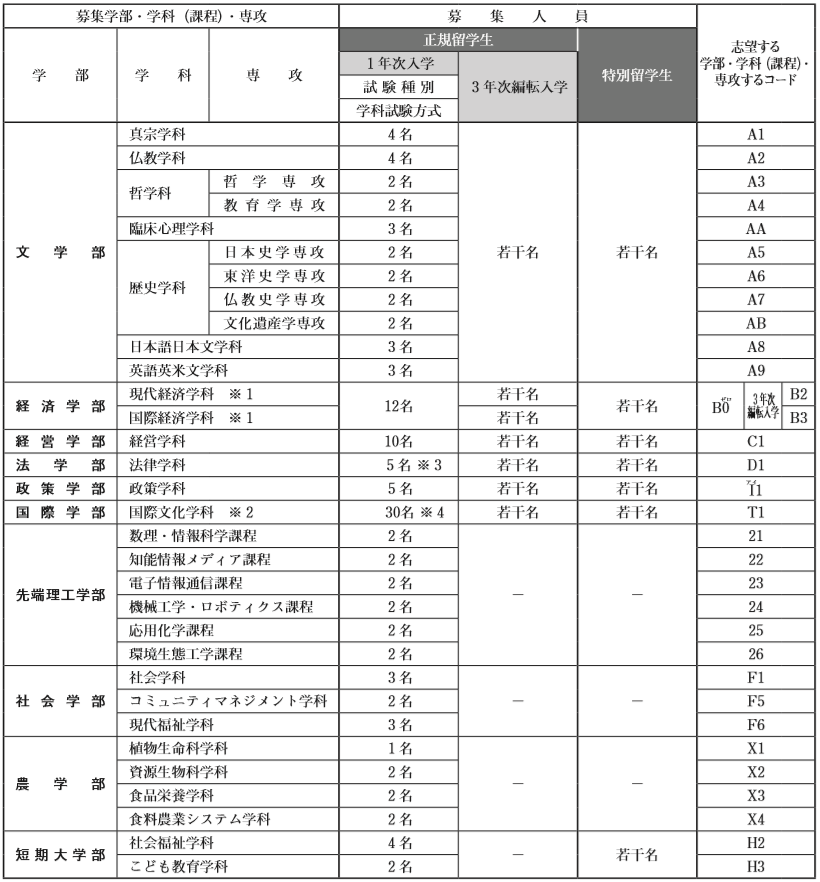 2021年龙谷大学前期出愿早知道