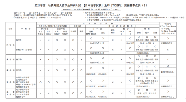 2021年大阪大学出愿信息早知道