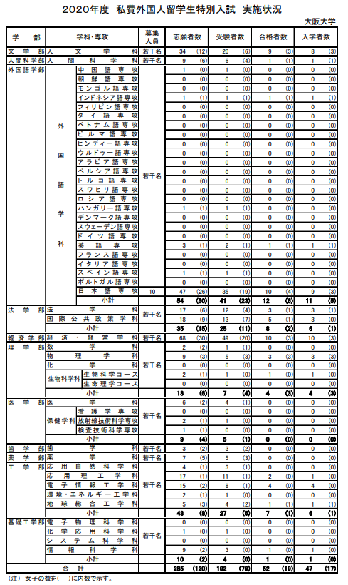 2021年大阪大学出愿信息早知道