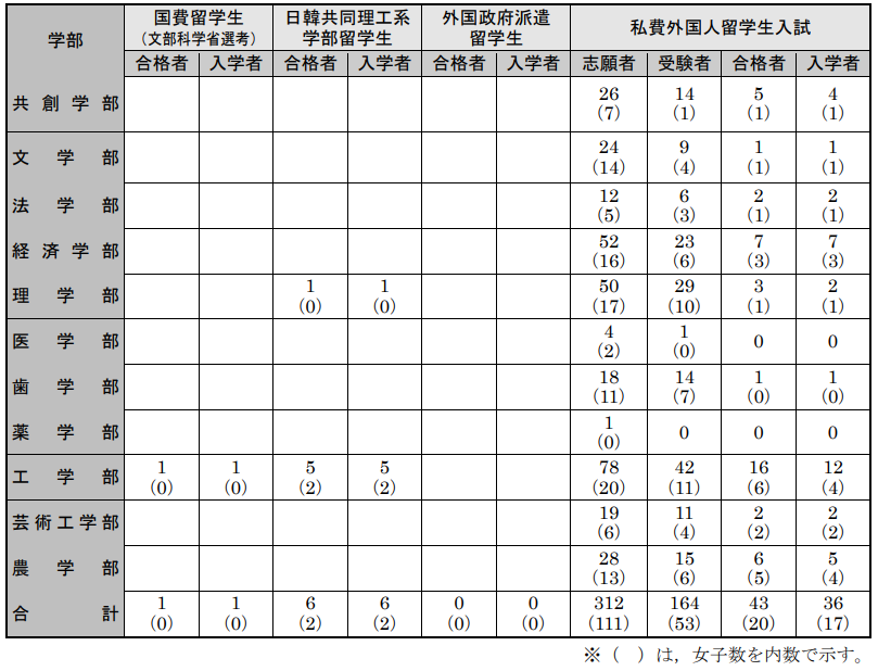 2021年日本九州大学出愿早知道