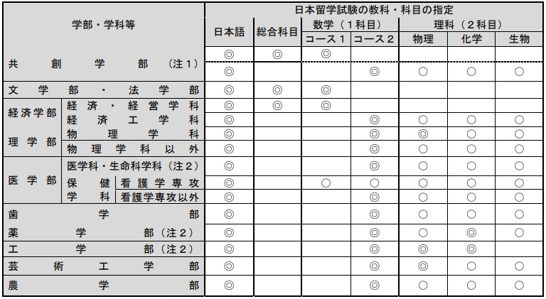 2021年日本九州大学出愿早知道
