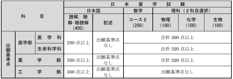 2021年日本九州大学出愿早知道