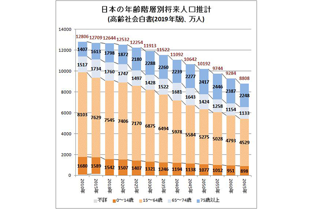 日本人口到2055年总人数将不足1亿
