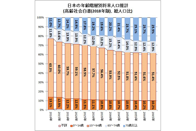 日本人口到2055年总人数将不足1亿